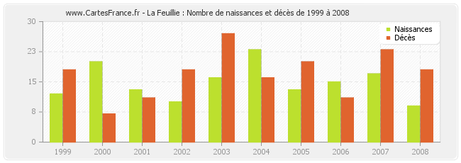 La Feuillie : Nombre de naissances et décès de 1999 à 2008